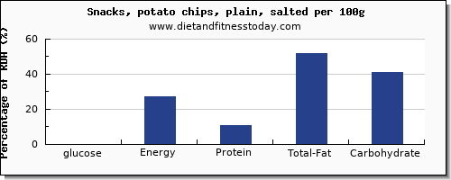 glucose and nutrition facts in potato chips per 100g